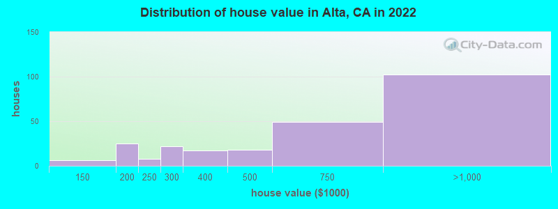 Distribution of house value in Alta, CA in 2019