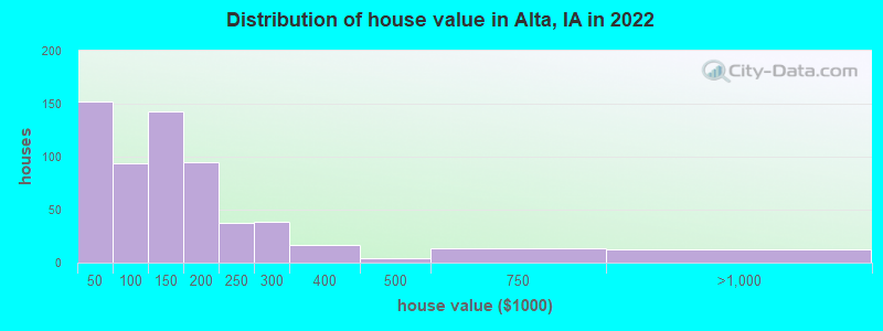 Distribution of house value in Alta, IA in 2022