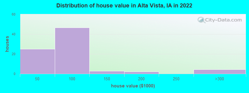Distribution of house value in Alta Vista, IA in 2022