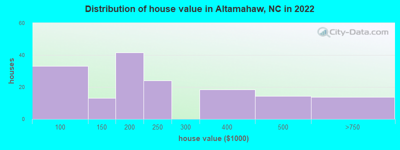 Distribution of house value in Altamahaw, NC in 2022