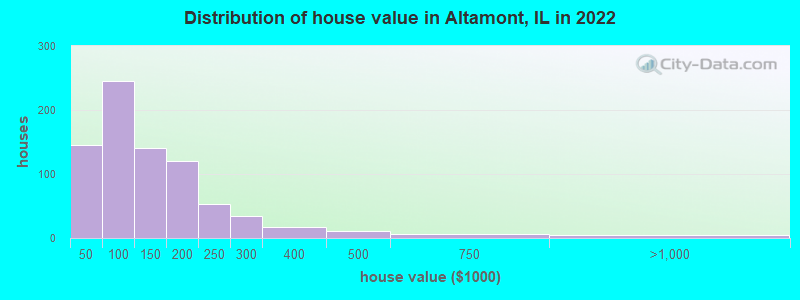 Distribution of house value in Altamont, IL in 2022