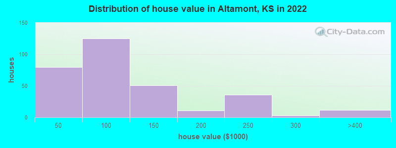 Distribution of house value in Altamont, KS in 2022