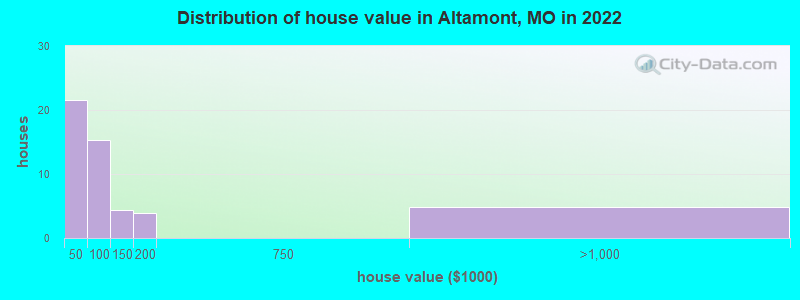 Distribution of house value in Altamont, MO in 2022