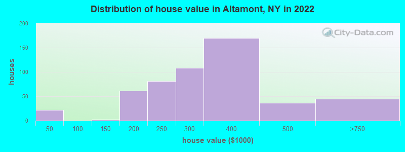 Distribution of house value in Altamont, NY in 2022