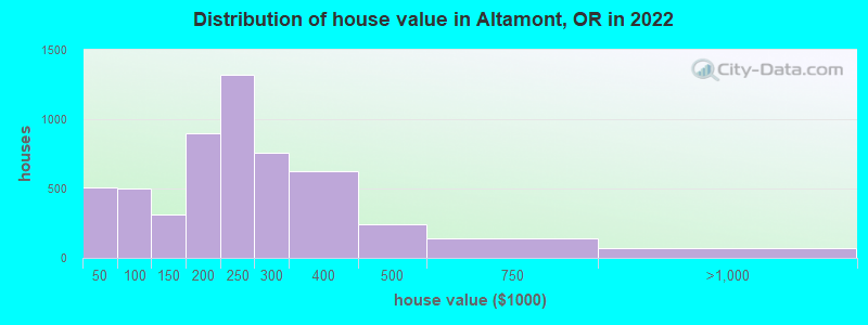 Distribution of house value in Altamont, OR in 2022
