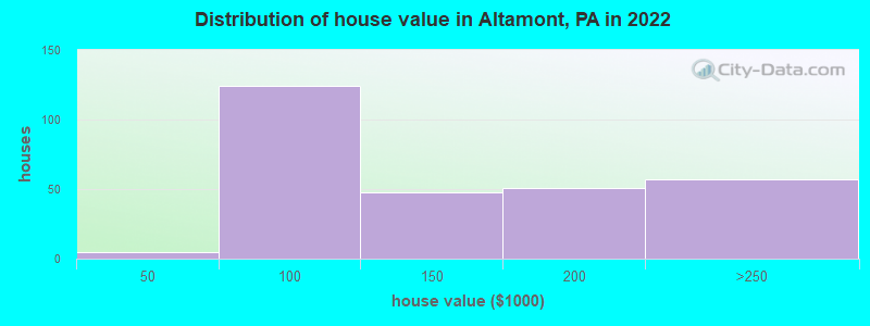 Distribution of house value in Altamont, PA in 2022
