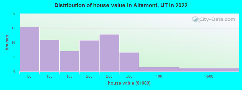 Distribution of house value in Altamont, UT in 2022