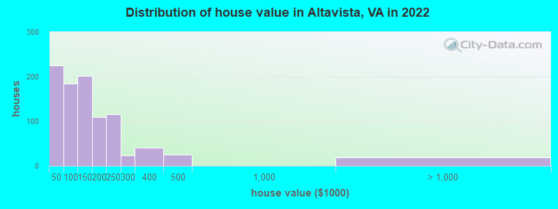 Distribution of house value in Altavista, VA in 2022