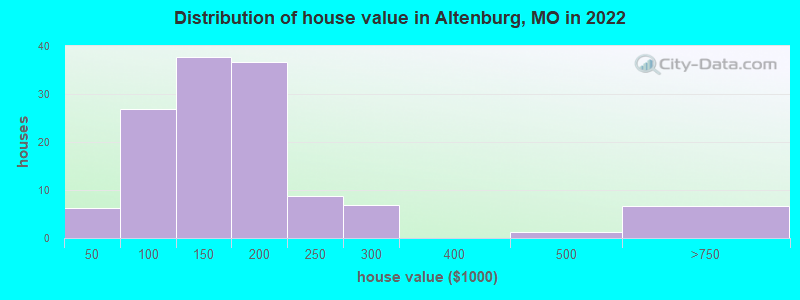 Distribution of house value in Altenburg, MO in 2022