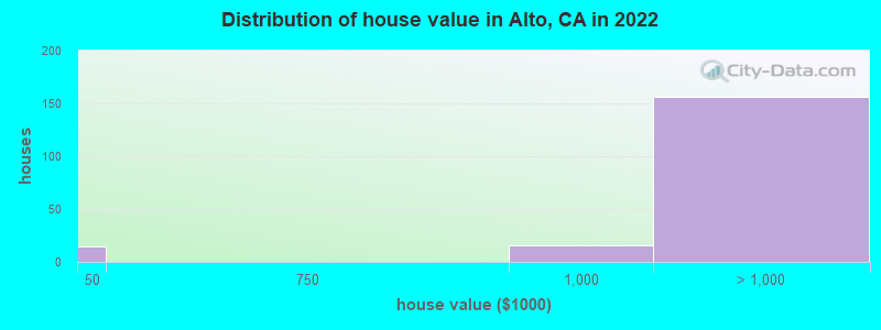 Distribution of house value in Alto, CA in 2019