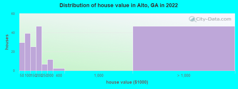 Distribution of house value in Alto, GA in 2019