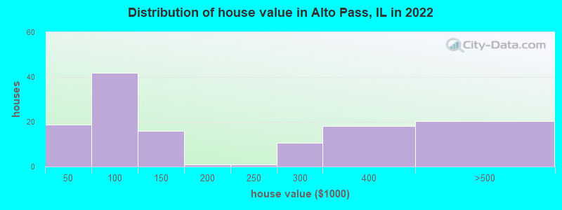 Distribution of house value in Alto Pass, IL in 2021