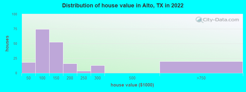 Distribution of house value in Alto, TX in 2022