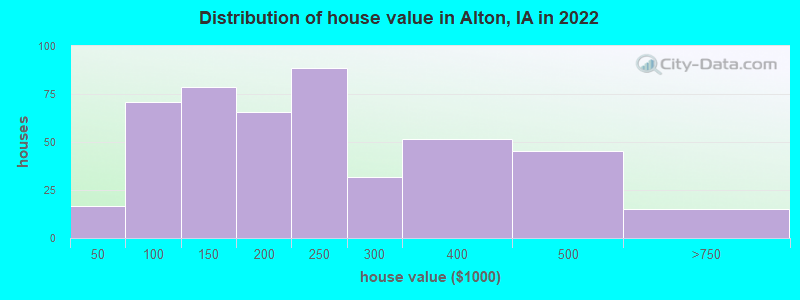 Distribution of house value in Alton, IA in 2022