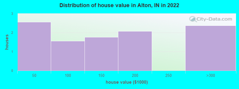 Distribution of house value in Alton, IN in 2019