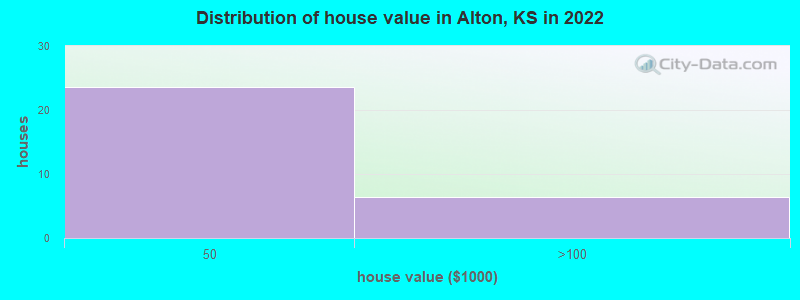 Distribution of house value in Alton, KS in 2022