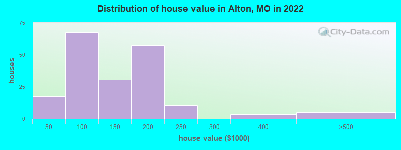 Distribution of house value in Alton, MO in 2019