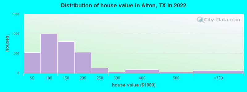 Distribution of house value in Alton, TX in 2022