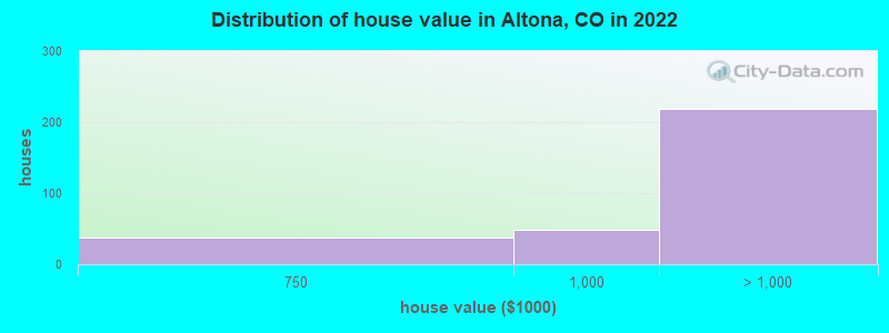 Distribution of house value in Altona, CO in 2022