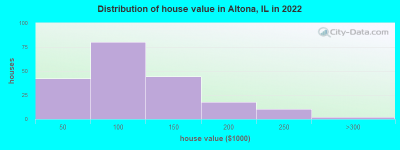 Distribution of house value in Altona, IL in 2022