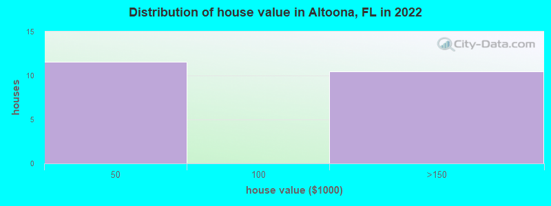 Distribution of house value in Altoona, FL in 2022