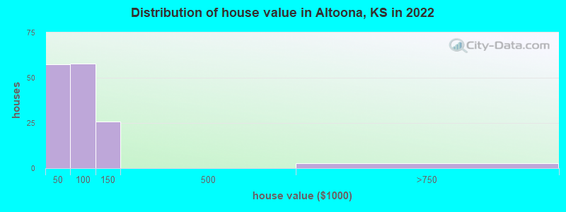 Distribution of house value in Altoona, KS in 2022
