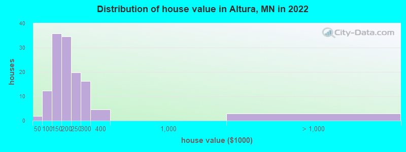 Distribution of house value in Altura, MN in 2022