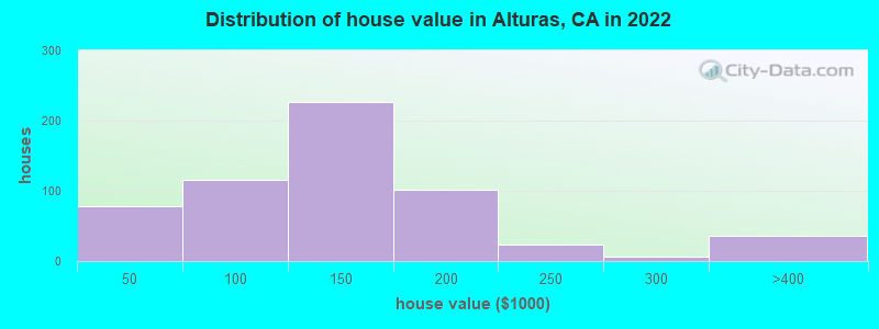 Distribution of house value in Alturas, CA in 2019