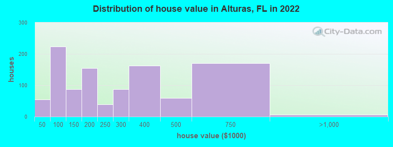 Distribution of house value in Alturas, FL in 2022