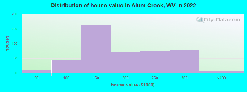Distribution of house value in Alum Creek, WV in 2021