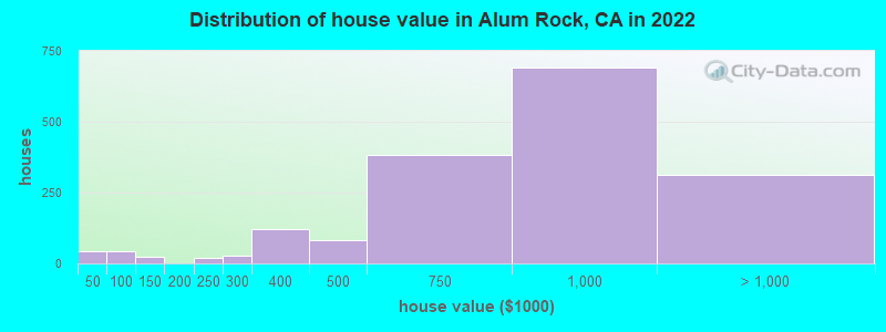 Distribution of house value in Alum Rock, CA in 2019