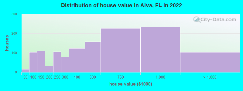 Distribution of house value in Alva, FL in 2022