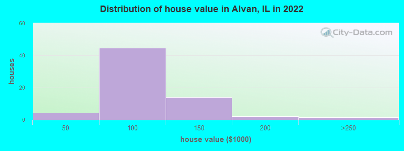 Distribution of house value in Alvan, IL in 2022