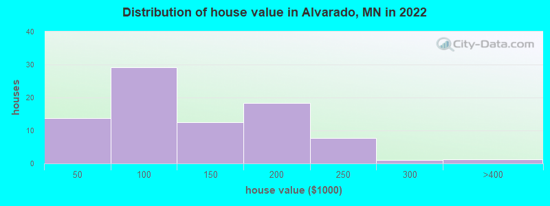 Distribution of house value in Alvarado, MN in 2019