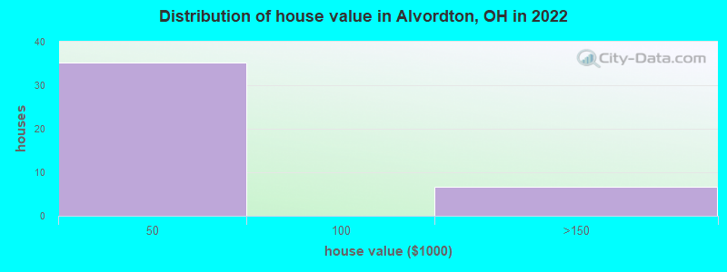 Distribution of house value in Alvordton, OH in 2022