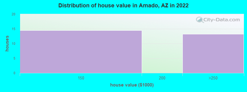 Distribution of house value in Amado, AZ in 2021