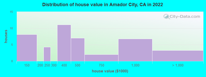 Distribution of house value in Amador City, CA in 2022