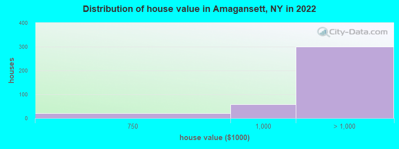 Distribution of house value in Amagansett, NY in 2022