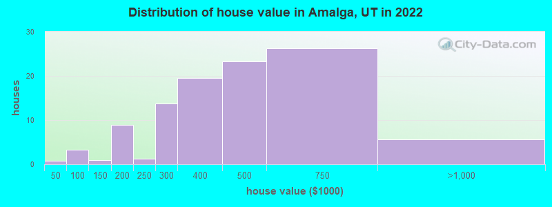Distribution of house value in Amalga, UT in 2022