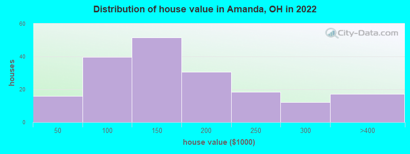 Distribution of house value in Amanda, OH in 2022