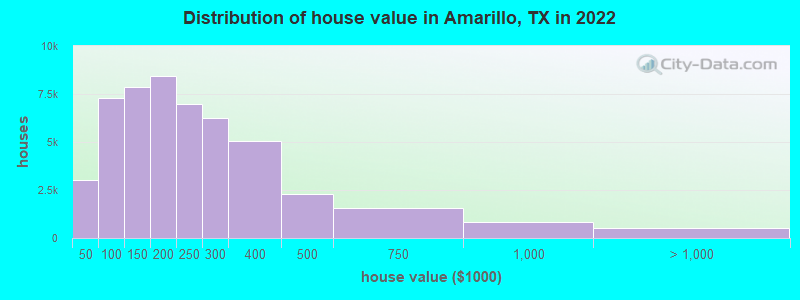 Distribution of house value in Amarillo, TX in 2021