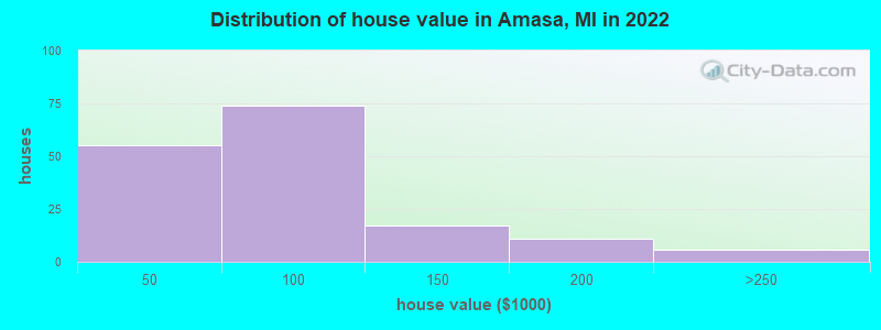 Distribution of house value in Amasa, MI in 2021