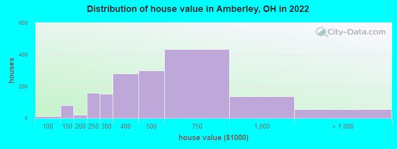 Distribution of house value in Amberley, OH in 2022