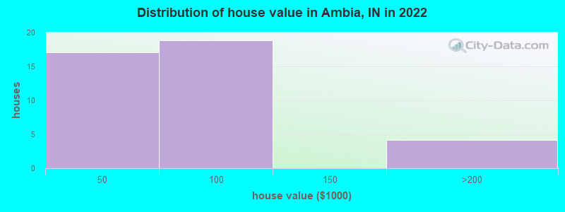 Distribution of house value in Ambia, IN in 2022