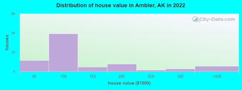 Distribution of house value in Ambler, AK in 2019