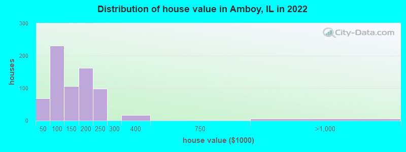 Distribution of house value in Amboy, IL in 2022