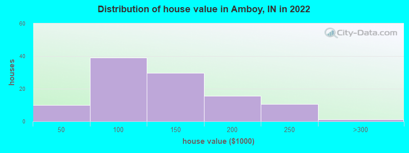 Distribution of house value in Amboy, IN in 2022