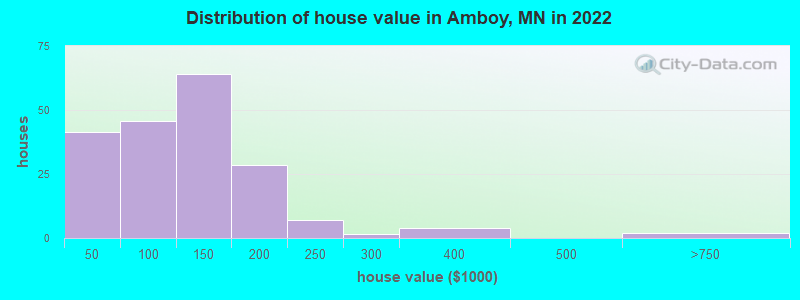 Distribution of house value in Amboy, MN in 2022