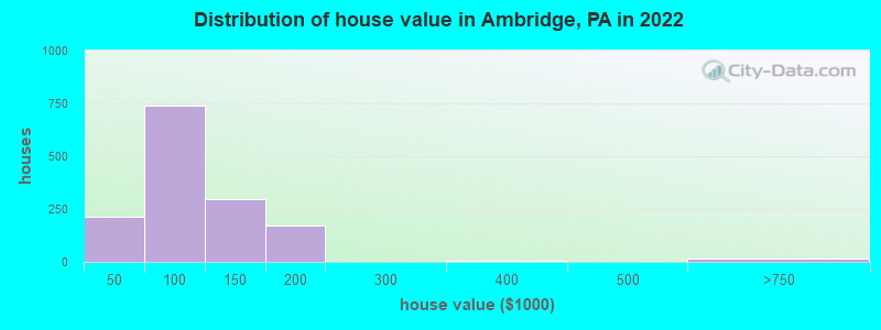 Distribution of house value in Ambridge, PA in 2022