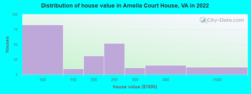 Distribution of house value in Amelia Court House, VA in 2022